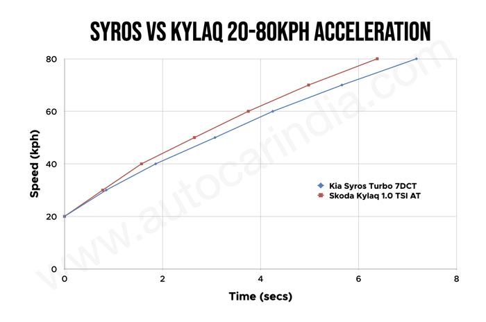 Kia Syros vs Skoda Kylaq 20-80kph acceleration Kia Syros vs Skoda Kylaq 20-80kph acceleration